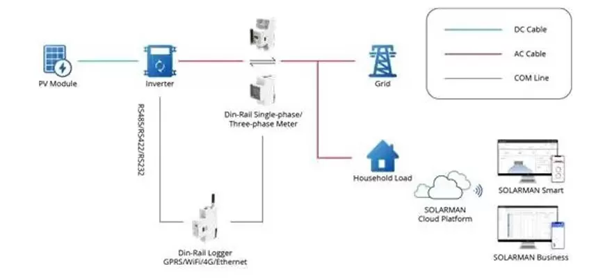Cómo elegir entre el sistema solar trifásico y el sistema solar monofásico