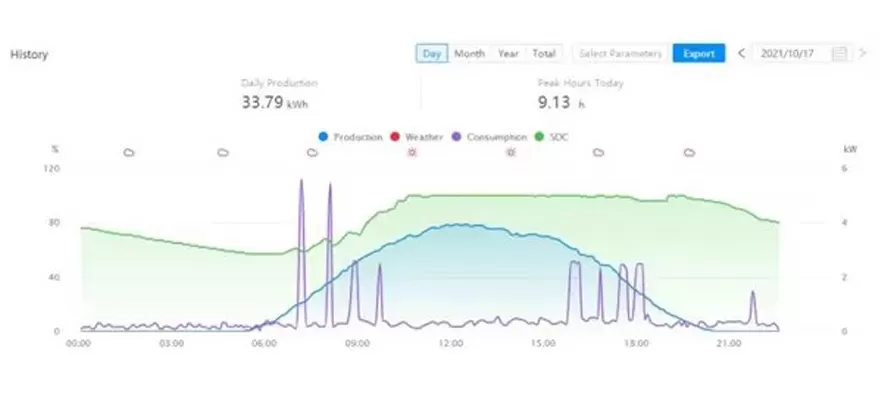 Solución SOLARMAN para la gestión remota de la batería